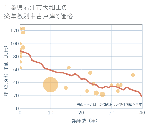 千葉県君津市大和田の築年数別の中古戸建て坪単価