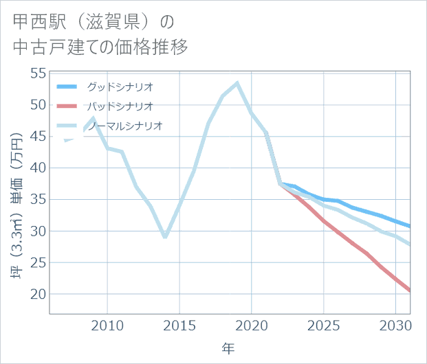 甲西駅(滋賀県)の中古戸建て価格推移