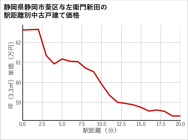 静岡県静岡市葵区与左衛門新田の徒歩距離別の中古戸建て坪単価
