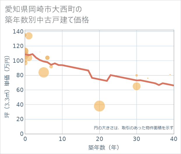 愛知県岡崎市大西町の築年数別の中古戸建て坪単価