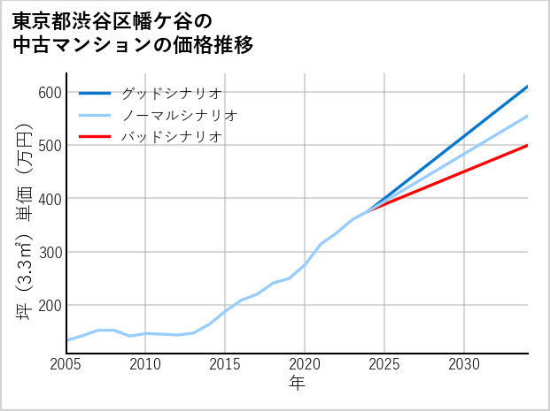 東京都渋谷区幡ケ谷の中古マンション価格推移