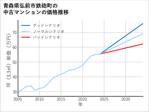 青森県弘前市鉄砲町の中古マンション価格推移