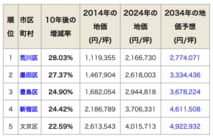 a【東京都】AIが予測する10年後の地価上昇率ランキング・トップ5！　2位は墨田区、1位はどこ？