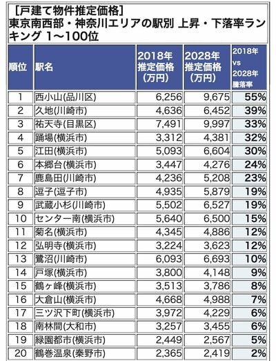 東京南西部・神奈川エリアの駅別 暴騰率ランキング 1-20位
