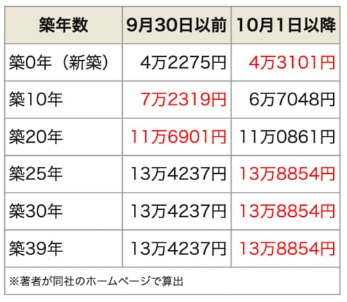 火災保険に2024年9月30日以前と10月1日以降に加入した場合の比較
