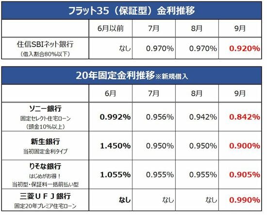 住宅ローン20年固定金利　2019年9月各社の金利