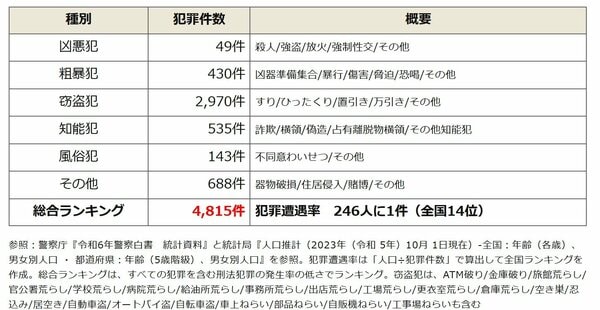 全国治安ランキングで青森県は14位