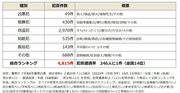 全国治安ランキングで青森県は14位