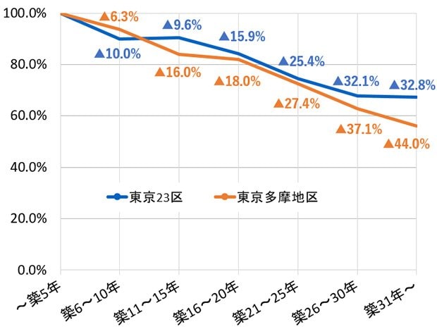 出典：公益財団法人近畿圏不動産流通機構「2021年度年刊市況レポート　表13中古戸建