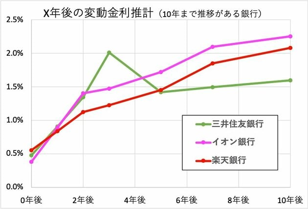 X年後の変動金利推計（10年まで推移がある銀行）