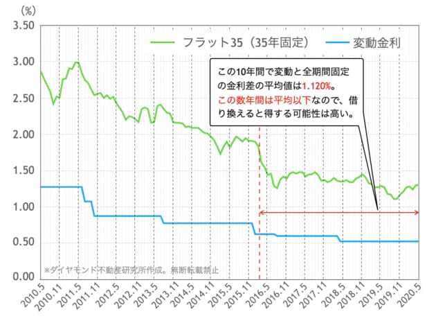 フラット35（35年固定）と大手銀行（変動金利）の金利推移
