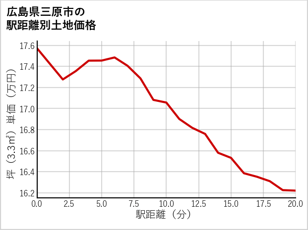 広島県三原市城町の徒歩距離別の土地坪単価