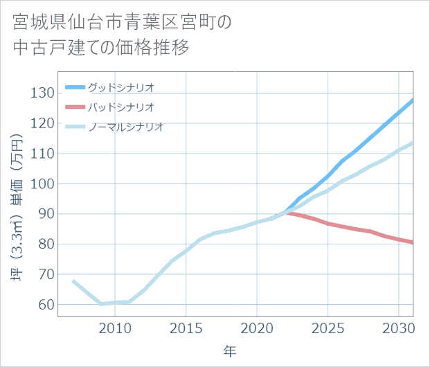 宮城県仙台市青葉区宮町の中古戸建て価格推移