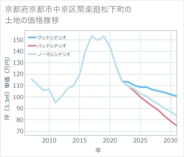 京都府京都市中京区聚楽廻松下町の土地価格推移