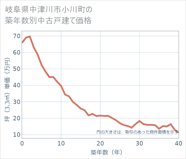 岐阜県中津川市小川町の築年数別の中古戸建て坪単価