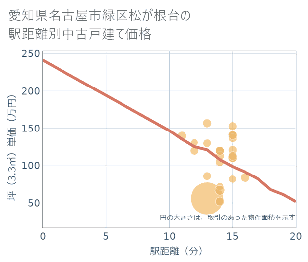 愛知県名古屋市緑区松が根台の徒歩距離別の中古戸建て坪単価