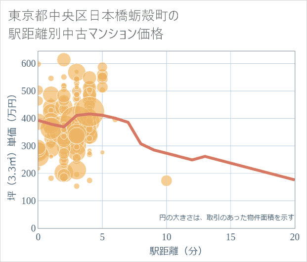 東京都中央区日本橋蛎殻町の徒歩距離別の中古マンション坪単価
