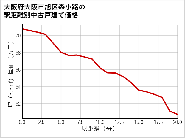 大阪府大阪市旭区森小路の徒歩距離別の中古戸建て坪単価