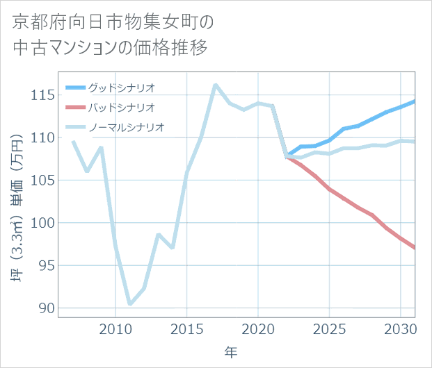 京都府向日市物集女町の中古マンション価格推移