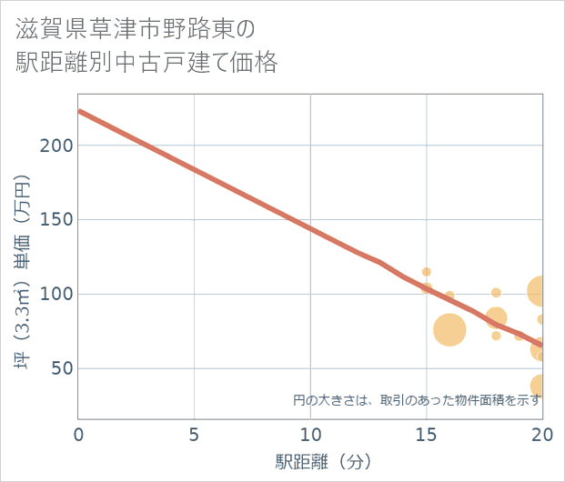 滋賀県草津市野路東の徒歩距離別の中古戸建て坪単価