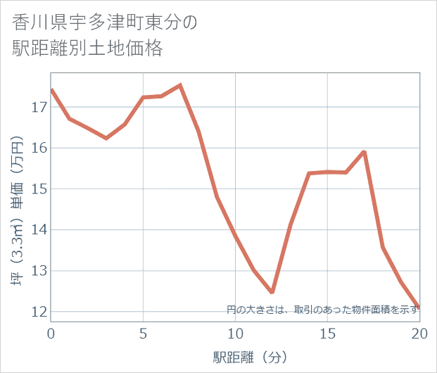 香川県宇多津町東分の徒歩距離別の土地坪単価