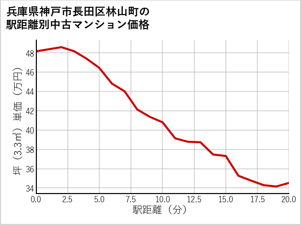 兵庫県神戸市長田区林山町の徒歩距離別の中古マンション坪単価