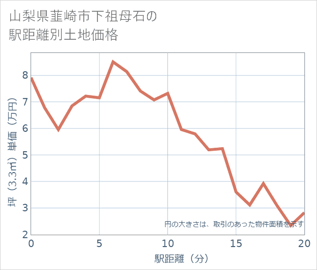 山梨県韮崎市下祖母石の徒歩距離別の土地坪単価