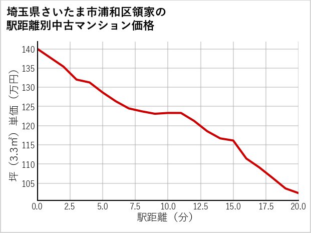 埼玉県さいたま市浦和区領家の徒歩距離別の中古マンション坪単価