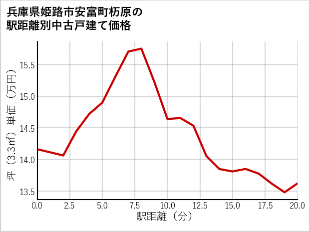 兵庫県姫路市安富町杤原の徒歩距離別の中古戸建て坪単価