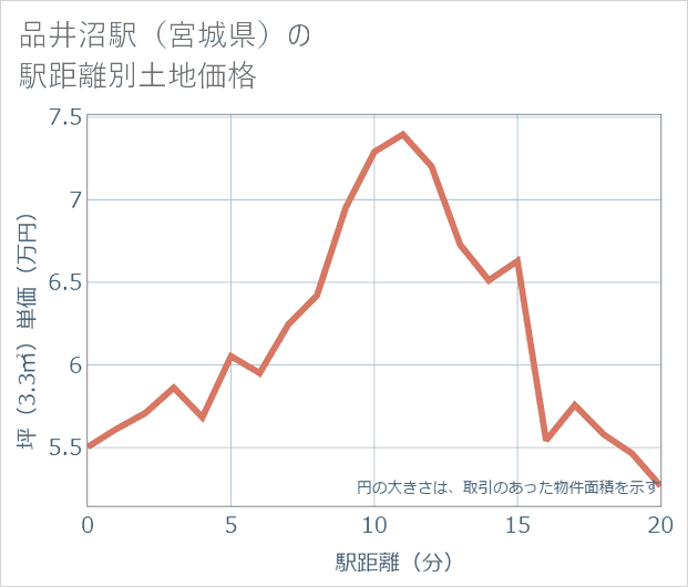 品井沼駅(宮城県)の徒歩距離別の土地坪単価
