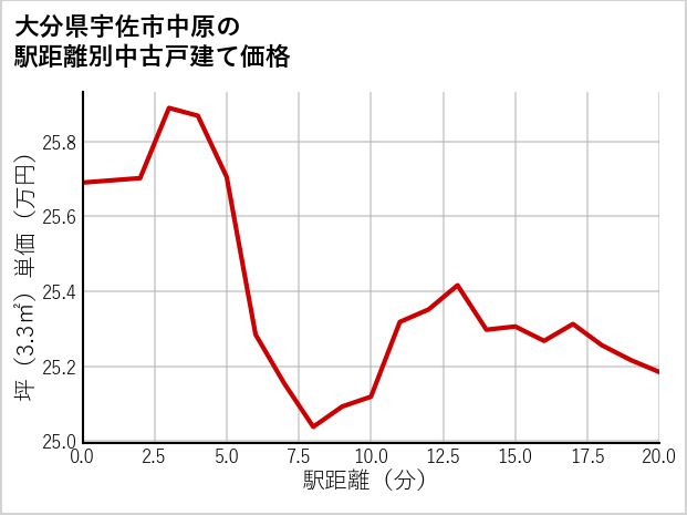 大分県宇佐市中原の徒歩距離別の中古戸建て坪単価