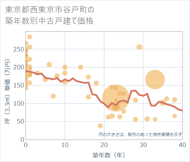 東京都西東京市谷戸町の築年数別の中古戸建て坪単価