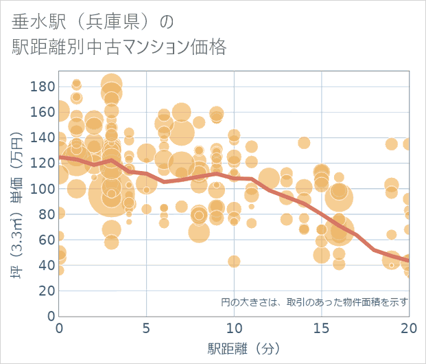 垂水駅(兵庫県)の徒歩距離別の中古マンション坪単価