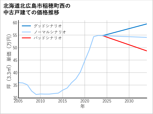 北海道北広島市稲穂町西の中古戸建て価格推移