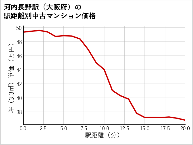 河内長野駅（大阪府）の徒歩距離別の中古マンション坪単価