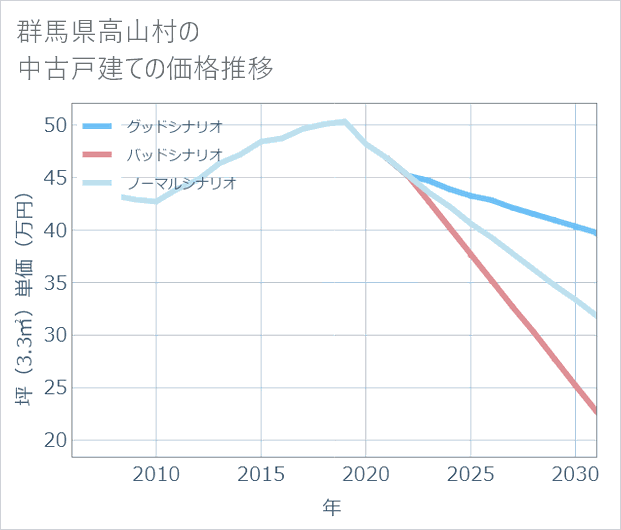 群馬県高山村の中古戸建て価格推移