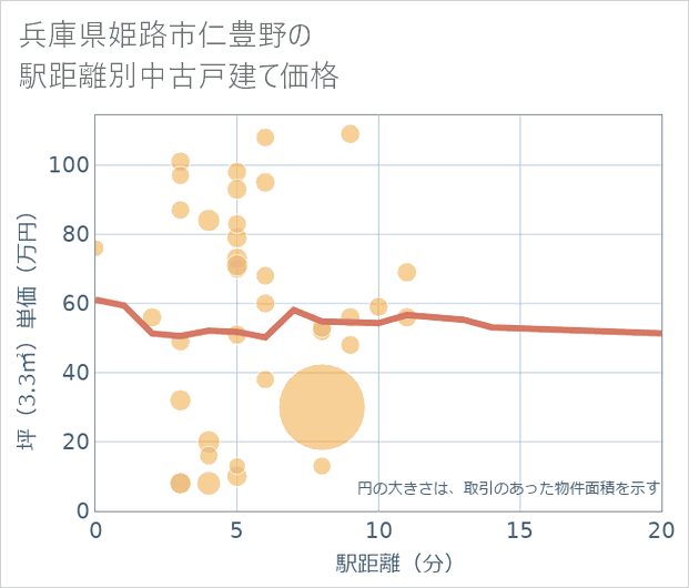 兵庫県姫路市仁豊野の徒歩距離別の中古戸建て坪単価