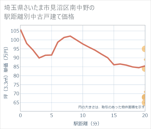 埼玉県さいたま市見沼区南中野の徒歩距離別の中古戸建て坪単価