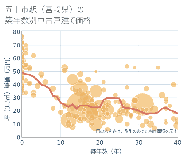五十市駅(宮崎県)の築年数別の中古戸建て坪単価