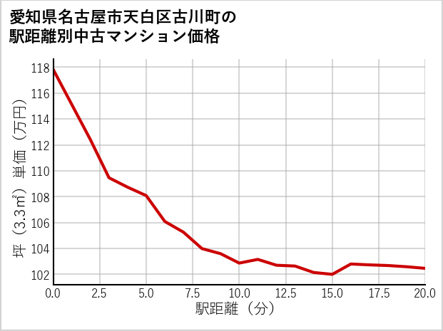 愛知県名古屋市天白区古川町の徒歩距離別の中古マンション坪単価