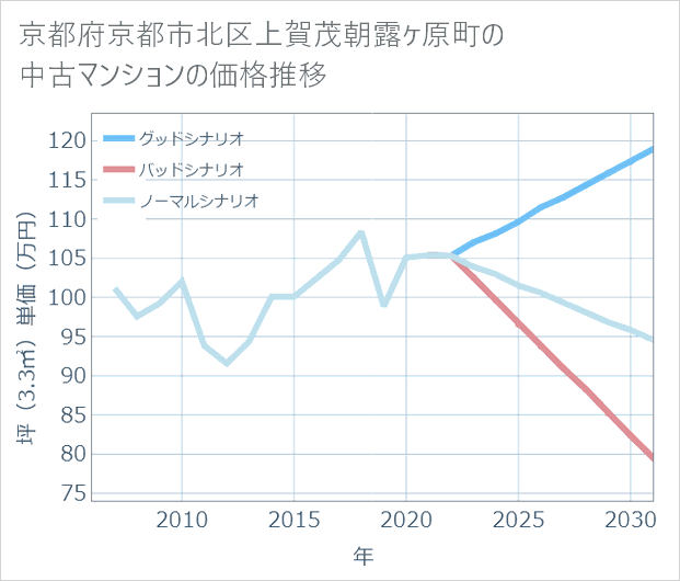 京都府京都市北区上賀茂朝露ケ原町の中古マンション価格推移