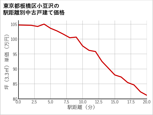 東京都板橋区小豆沢の徒歩距離別の中古戸建て坪単価