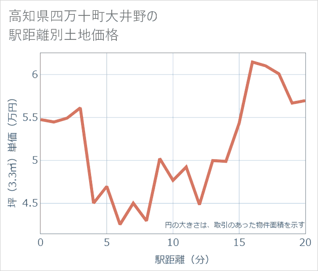 高知県四万十町大井野の徒歩距離別の土地坪単価