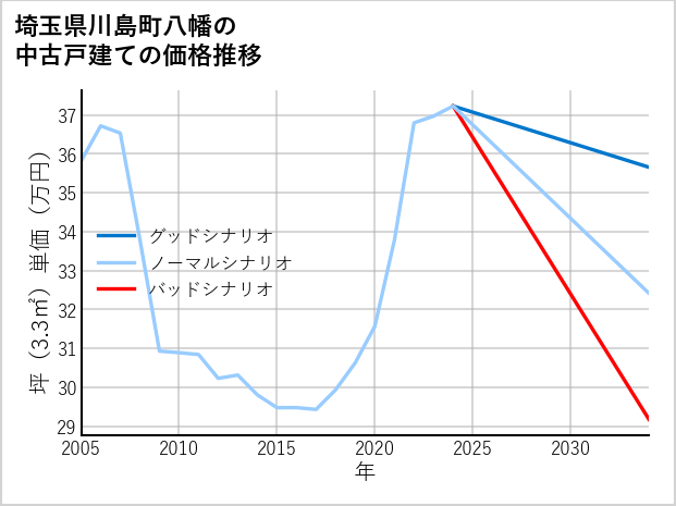 埼玉県川島町八幡の中古戸建て価格推移