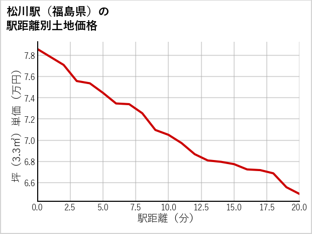 松川駅（福島県）の徒歩距離別の土地坪単価