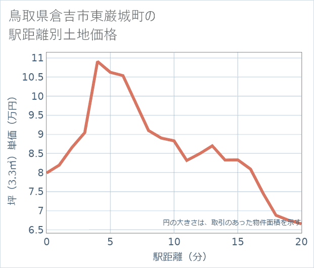 鳥取県倉吉市東巌城町の徒歩距離別の土地坪単価