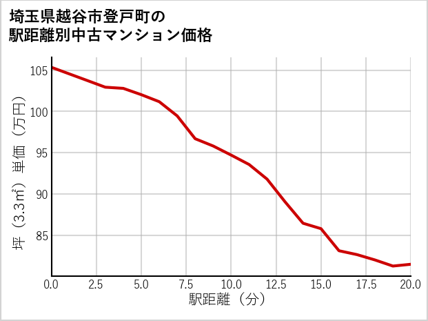埼玉県越谷市登戸町の徒歩距離別の中古マンション坪単価