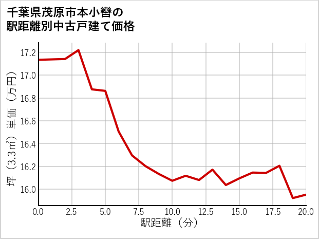 千葉県茂原市本小轡の徒歩距離別の中古戸建て坪単価