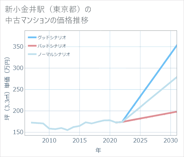 新小金井駅（東京都）の中古マンション価格推移