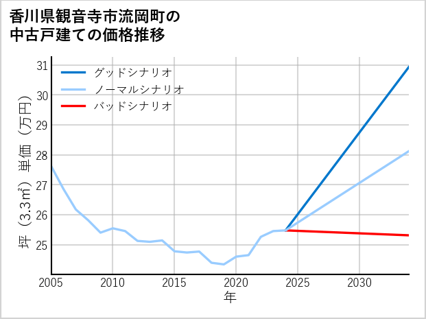 香川県観音寺市流岡町の中古戸建て価格推移